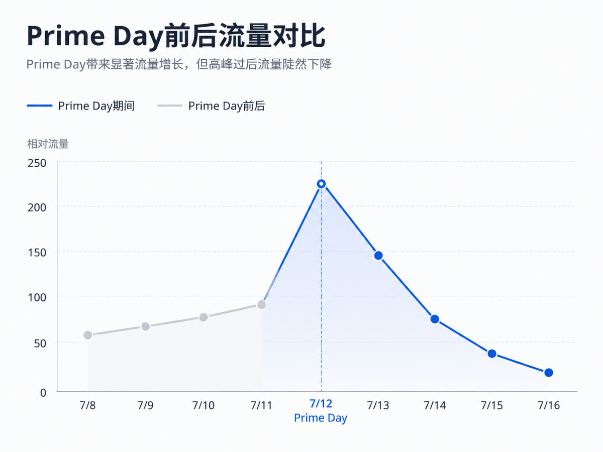 流量退潮